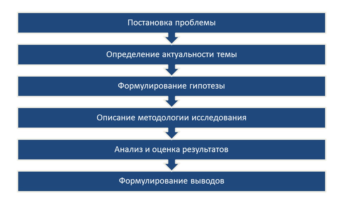 Как писать научную статью