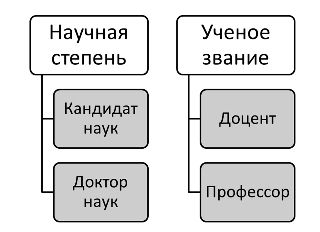 Как получить научную степень