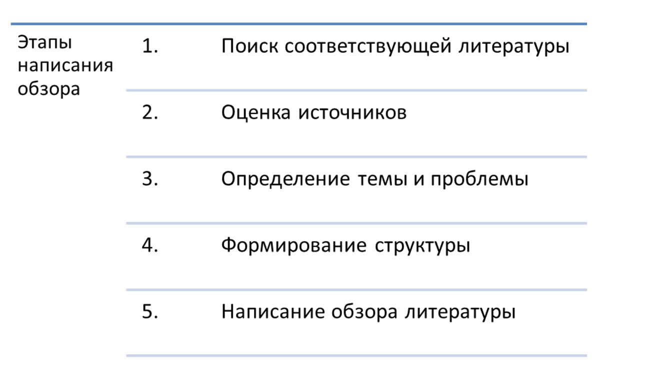 Обзор научной литературы по теме исследования