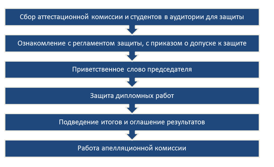 Как проходит защита диплома