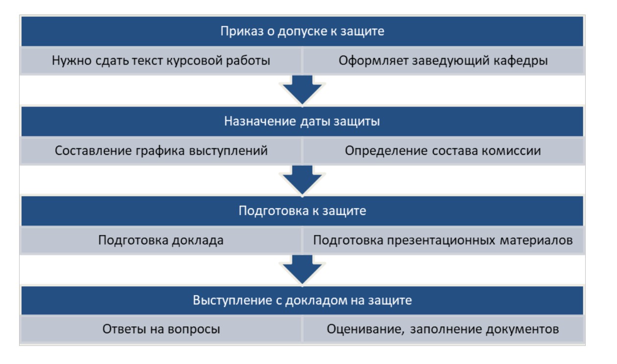 Защитное слово к курсовой работе